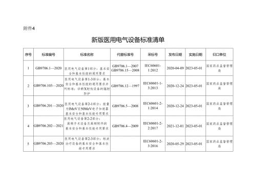新版医用电气设备标准清单.docx