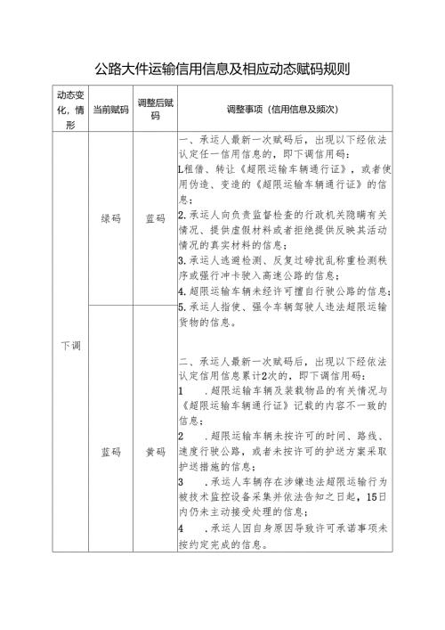 2024版《公路大件运输信用信息及相应动态赋码规则》.docx