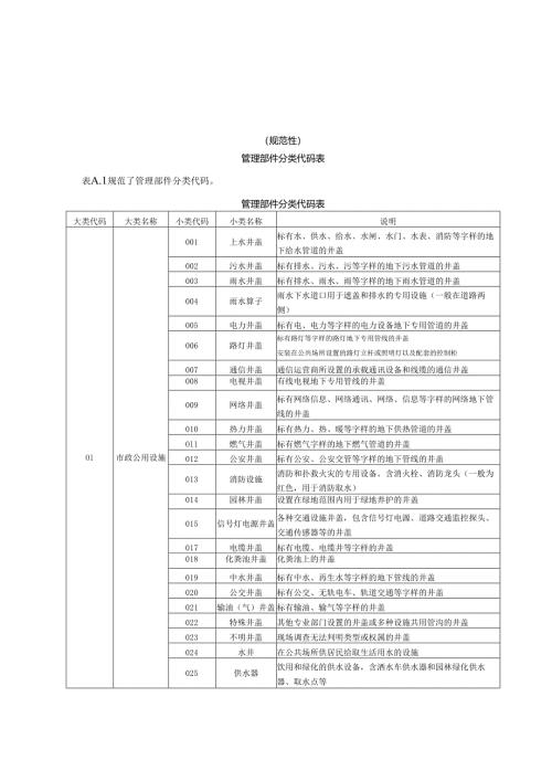 城市运行管理服务平台管理部件分类代码表、管理部件图示符号、事项分类代码表.docx