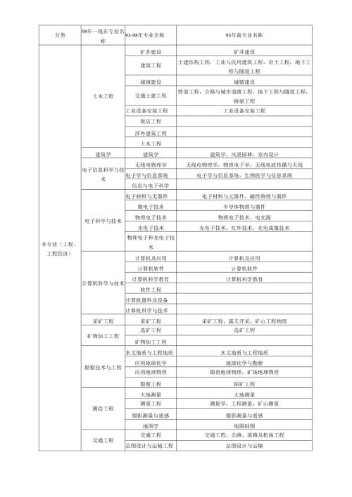工程、工程经济类相关专业划分.docx