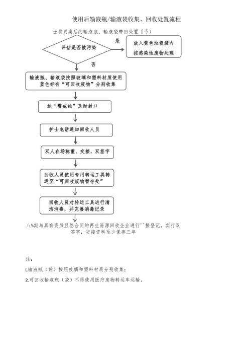 使用后输液瓶输液袋收集、回收处置流程.docx