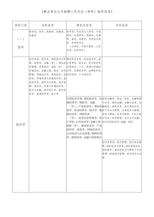 《事业单位公开招聘人员专业（学科）指导目录》.docx