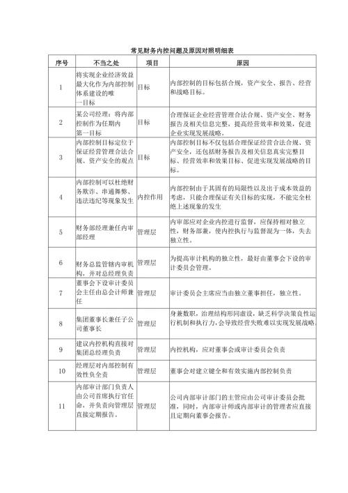 常见财务内控问题及原因对照明细表.docx