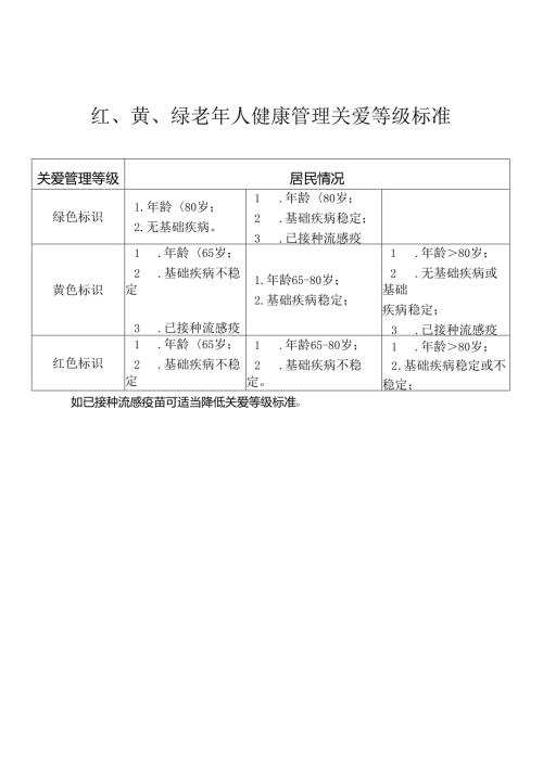 红、黄、绿老年人健康管理关爱等级标准.docx
