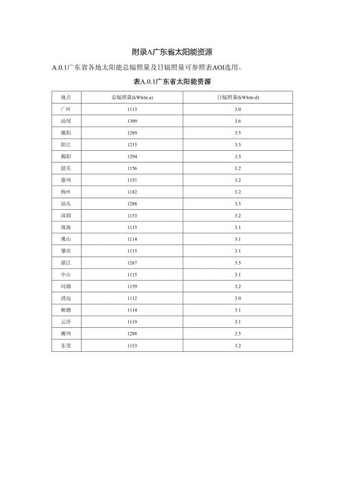 广东地区太阳能资源、光伏组件方阵检查测试项目、建筑光伏系统的故障处理表.docx