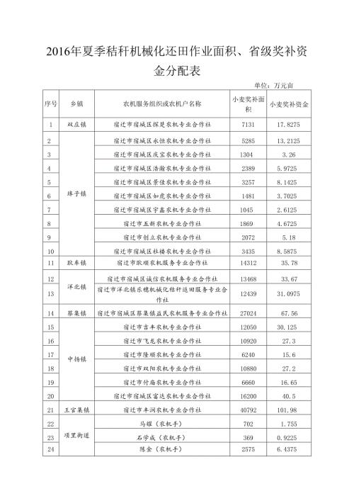 2016年夏季秸秆机械化还田作业面积、省级奖补资金分配表.docx