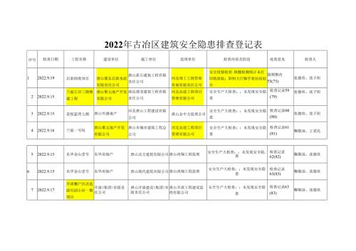 2022年古冶区建筑安全隐患排查登记表.docx