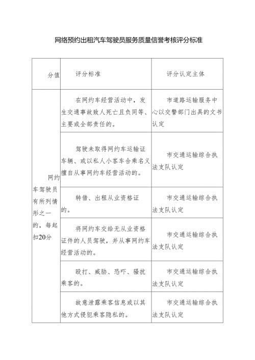 网络预约出租汽车驾驶员服务质量信誉考核评分标准.docx