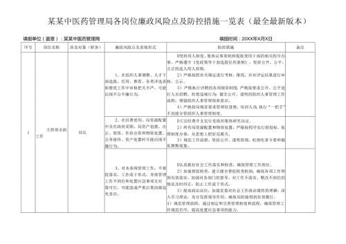 某某中医药管理局各岗位廉政风险点及防控措施一览表（最全最新版本）.docx