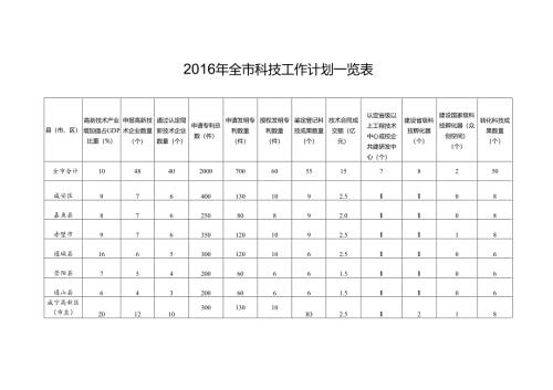 2016年全市科技工作计划一览表.docx