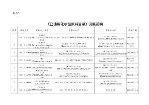 《已使用化妆品原料目录》调整说明.docx