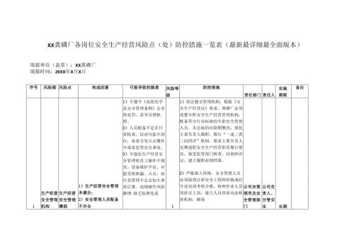 XX黄磷厂各岗位安全生产经营风险点（处）防控措施一览表（最新最详细最全面版本）.docx