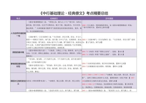 《中医基础理论·经典原文》考点精要总结.docx