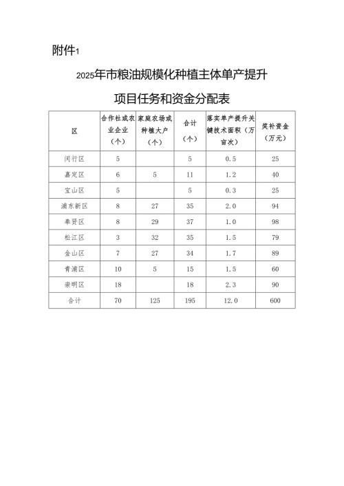 2025年粮油规模种植主体单产提升项目资金区域绩效目标表.docx
